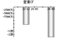 営業活動によるキャッシュフロー