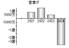 営業活動によるキャッシュフロー