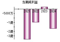 当期純利益