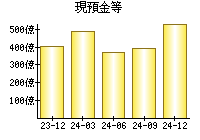 現預金等