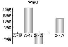 営業活動によるキャッシュフロー