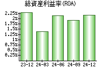 総資産利益率(ROA)