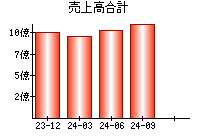 売上高合計