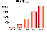 売上高合計