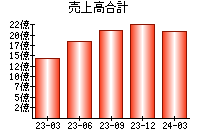 売上高合計