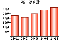 売上高合計