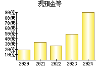 現預金等