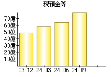 現預金等