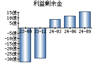 利益剰余金