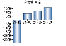 利益剰余金