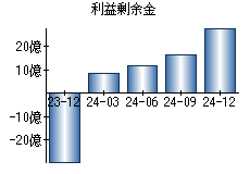 利益剰余金