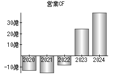 営業活動によるキャッシュフロー