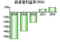 総資産利益率(ROA)