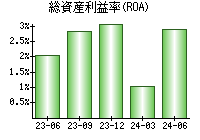 総資産利益率(ROA)