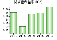 総資産利益率(ROA)