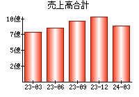 売上高合計