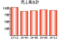 売上高合計