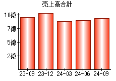 売上高合計