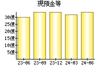 現預金等