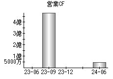 営業活動によるキャッシュフロー