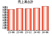 売上高合計