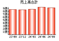 売上高合計