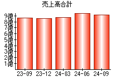 売上高合計