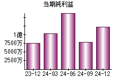 当期純利益