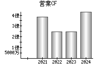 営業活動によるキャッシュフロー