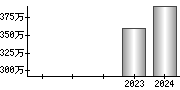 平均年収（単独）