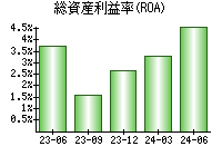 総資産利益率(ROA)