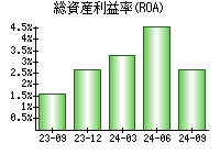 総資産利益率(ROA)