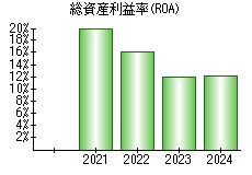 総資産利益率(ROA)