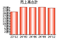 売上高合計