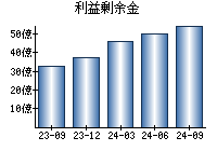 利益剰余金