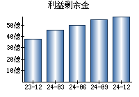 利益剰余金