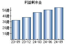 利益剰余金