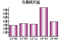 当期純利益