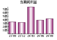 当期純利益