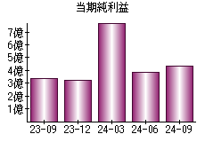 当期純利益