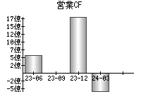 営業活動によるキャッシュフロー