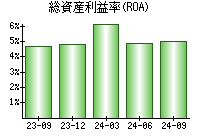 総資産利益率(ROA)