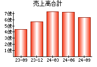 売上高合計