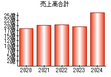 売上高合計