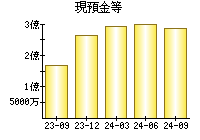 現預金等