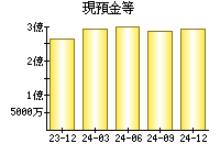 現預金等