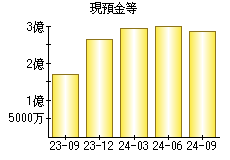 現預金等