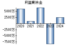 利益剰余金