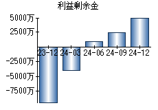 利益剰余金