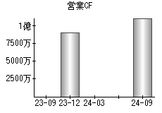 営業活動によるキャッシュフロー